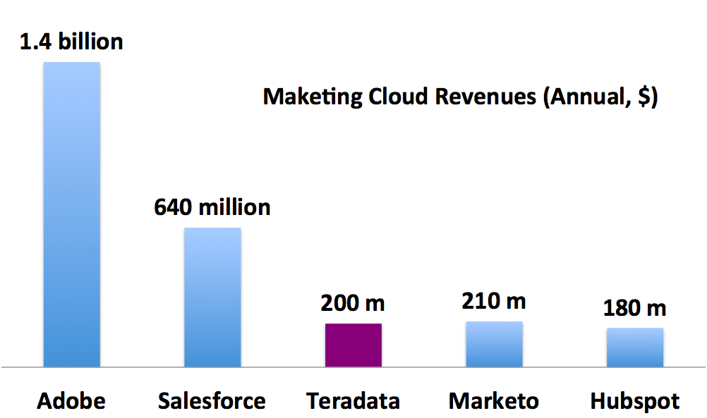 Marketing Cloud Revenues